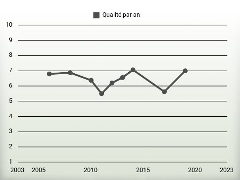 Qualité par an