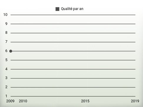 Qualité par an