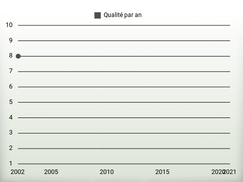 Qualité par an