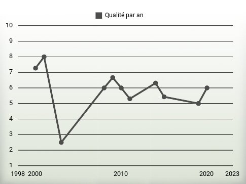 Qualité par an