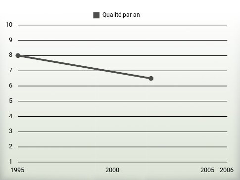 Qualité par an