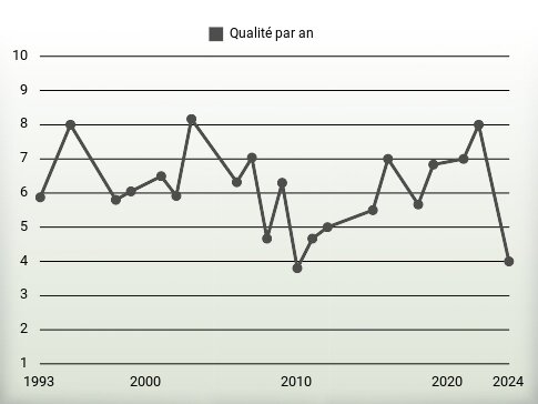 Qualité par an