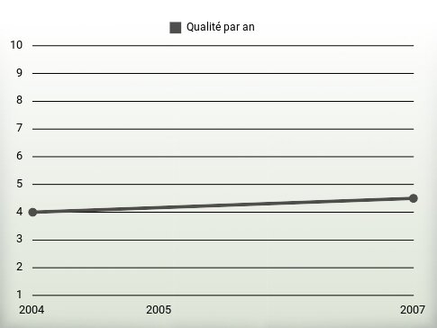 Qualité par an