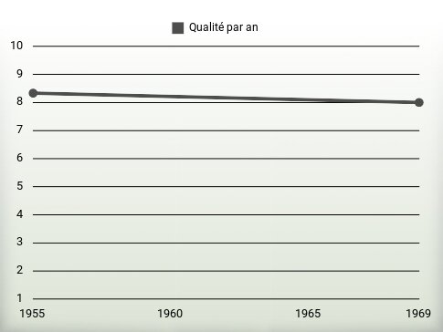 Qualité par an