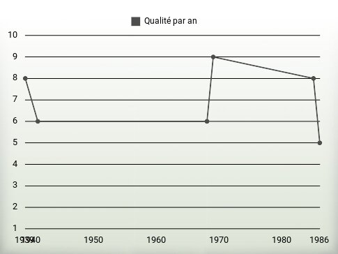 Qualité par an