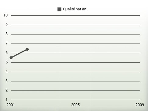 Qualité par an