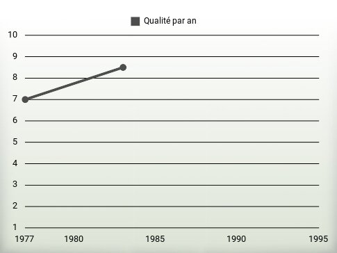 Qualité par an