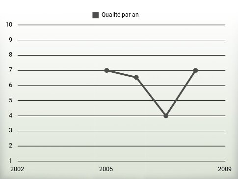 Qualité par an