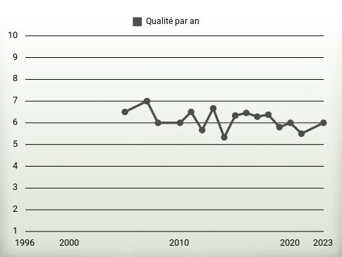 Qualité par an