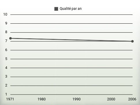 Qualité par an