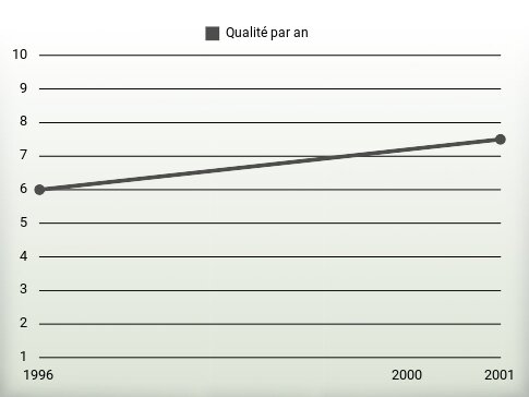 Qualité par an