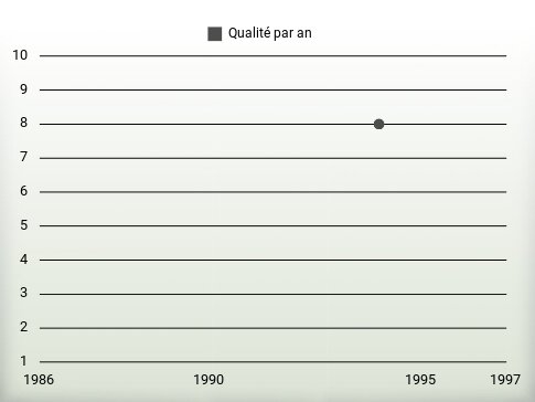 Qualité par an