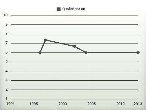 Qualité par an