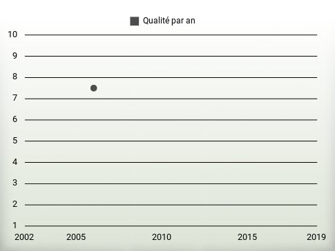 Qualité par an