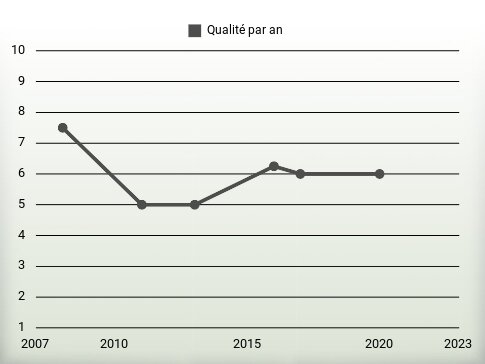 Qualité par an