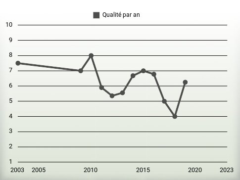 Qualité par an