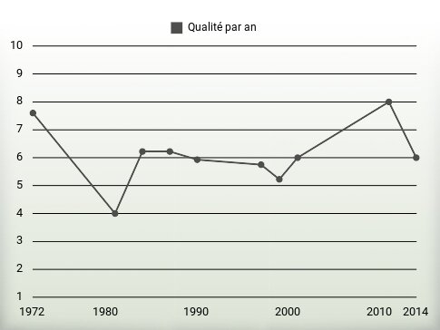 Qualité par an