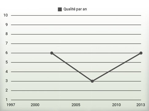 Qualité par an