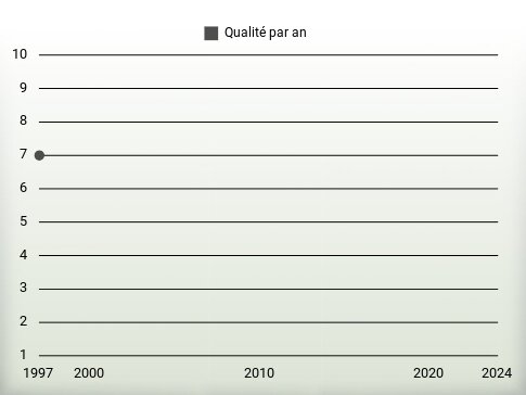 Qualité par an