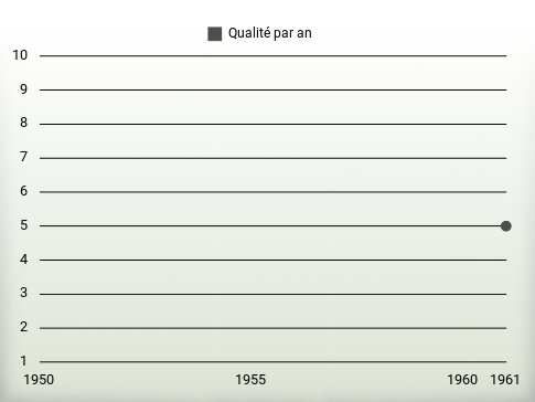 Qualité par an