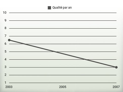 Qualité par an