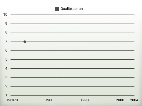 Qualité par an