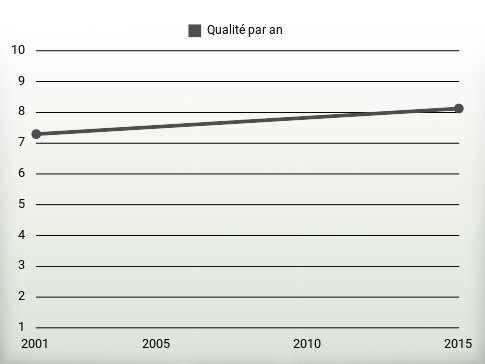 Qualité par an