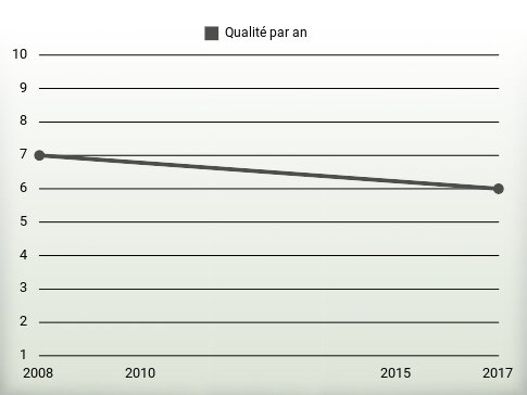 Qualité par an