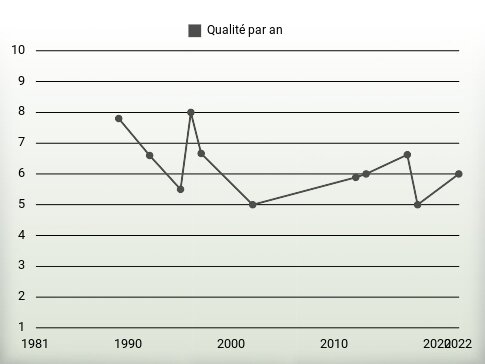 Qualité par an