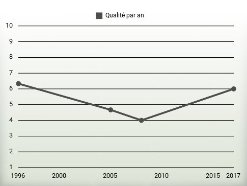 Qualité par an