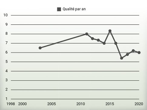 Qualité par an