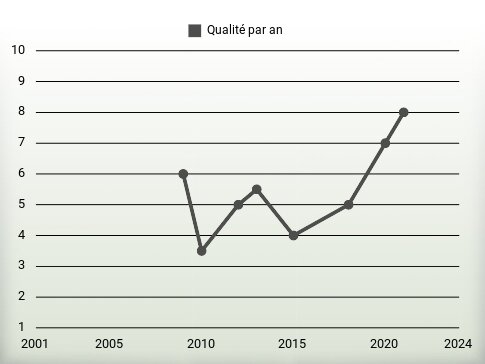 Qualité par an