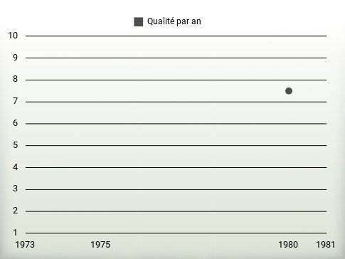 Qualité par an