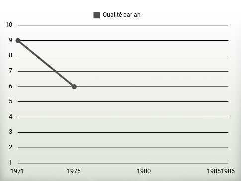 Qualité par an