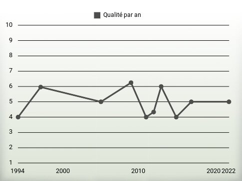 Qualité par an