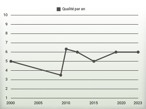 Qualité par an