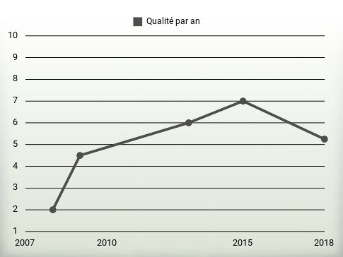 Qualité par an