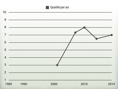 Qualité par an