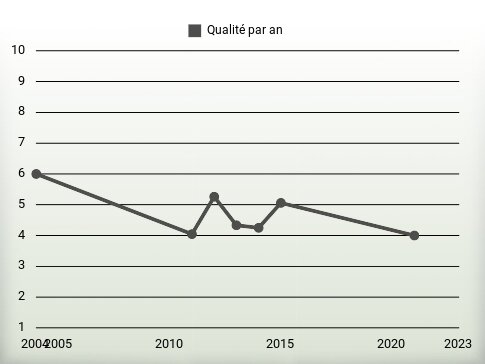 Qualité par an