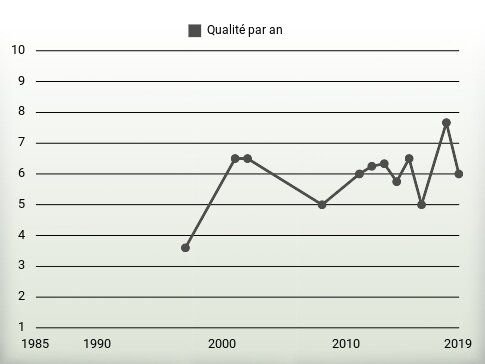 Qualité par an