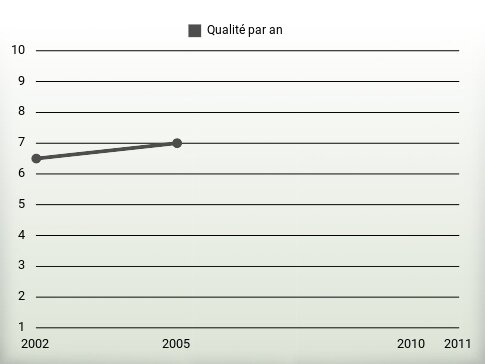 Qualité par an