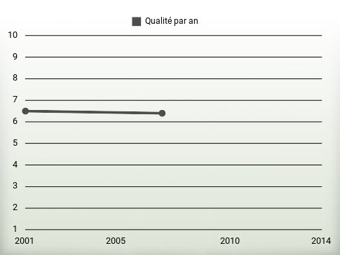 Qualité par an