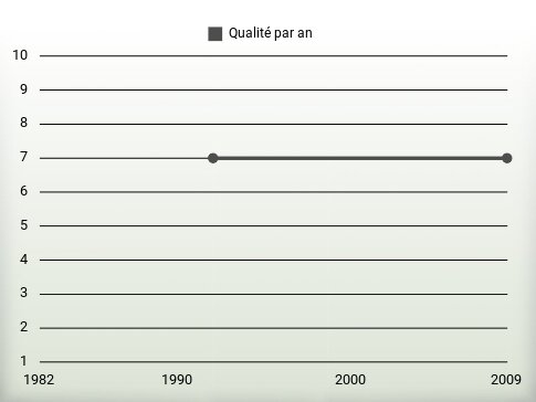 Qualité par an