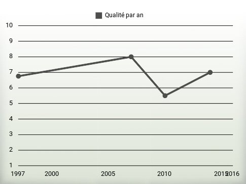 Qualité par an