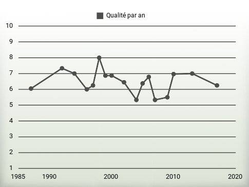 Qualité par an