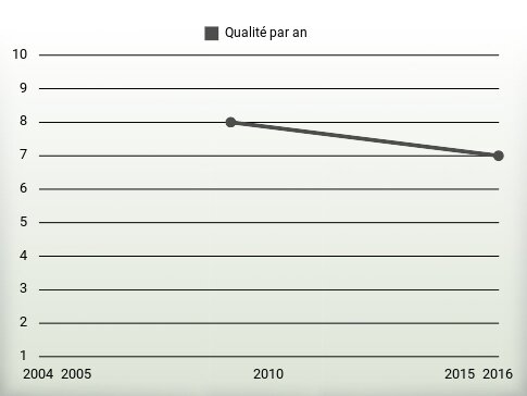 Qualité par an