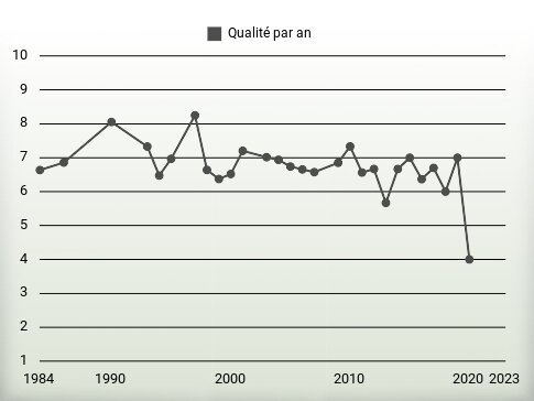 Qualité par an