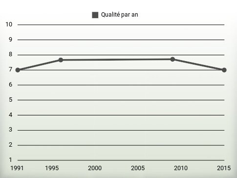 Qualité par an