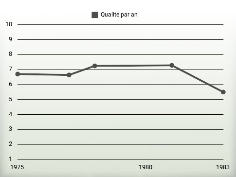 Qualité par an