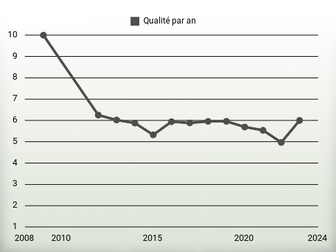 Qualité par an